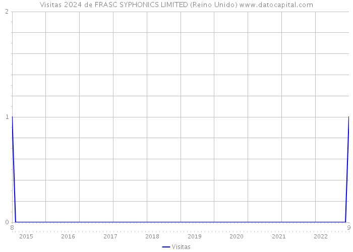 Visitas 2024 de FRASC SYPHONICS LIMITED (Reino Unido) 