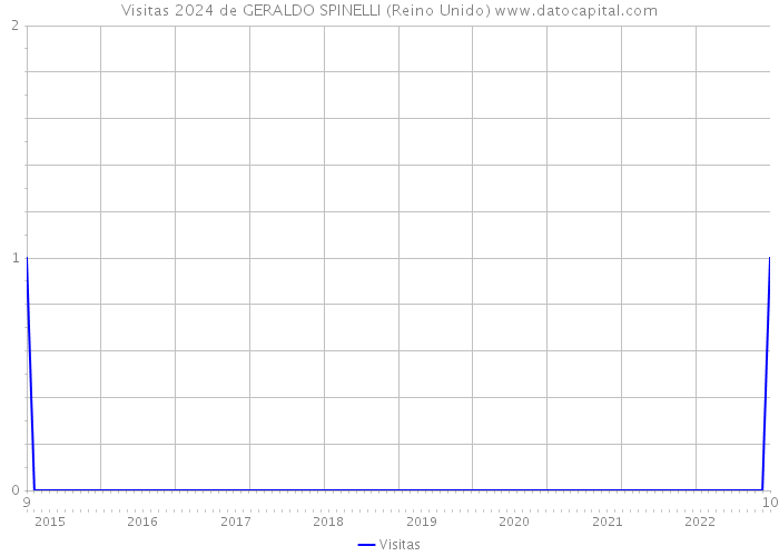 Visitas 2024 de GERALDO SPINELLI (Reino Unido) 