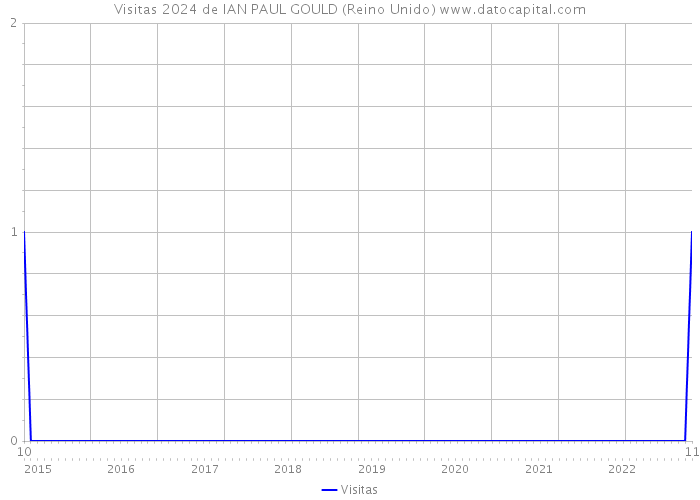 Visitas 2024 de IAN PAUL GOULD (Reino Unido) 