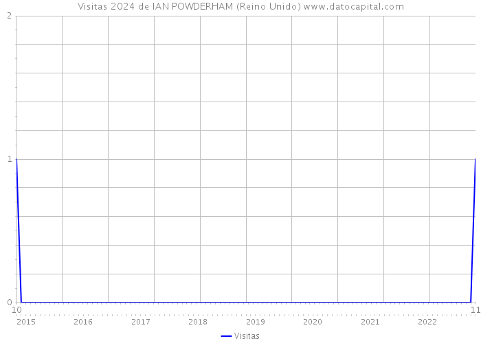 Visitas 2024 de IAN POWDERHAM (Reino Unido) 