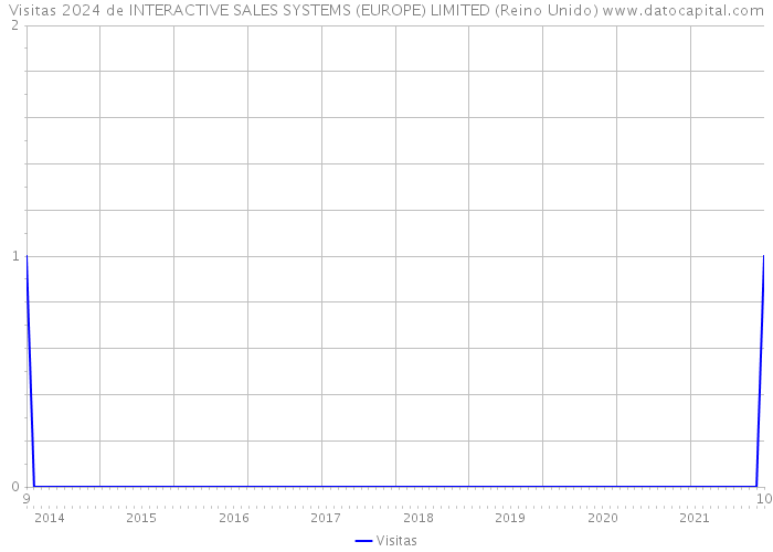 Visitas 2024 de INTERACTIVE SALES SYSTEMS (EUROPE) LIMITED (Reino Unido) 