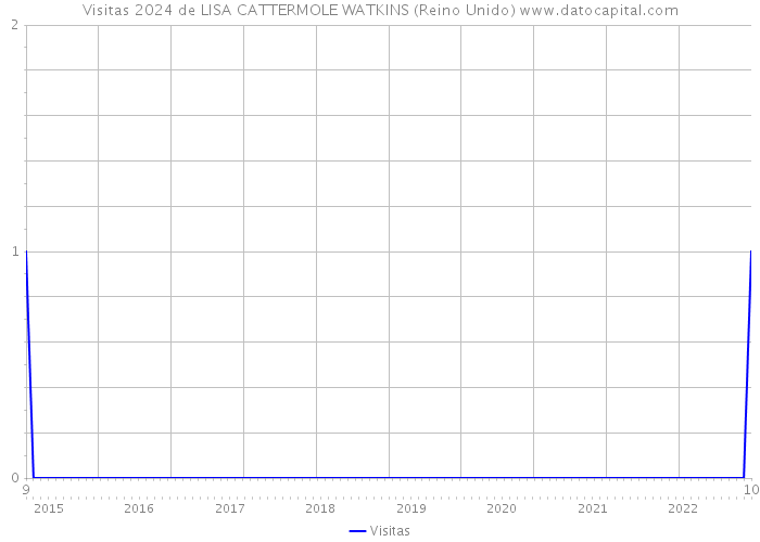 Visitas 2024 de LISA CATTERMOLE WATKINS (Reino Unido) 