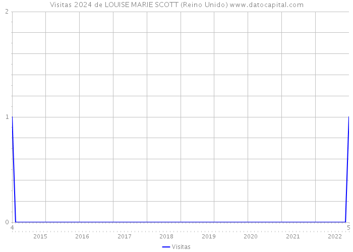 Visitas 2024 de LOUISE MARIE SCOTT (Reino Unido) 