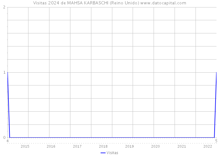 Visitas 2024 de MAHSA KARBASCHI (Reino Unido) 