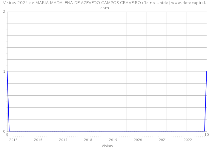 Visitas 2024 de MARIA MADALENA DE AZEVEDO CAMPOS CRAVEIRO (Reino Unido) 