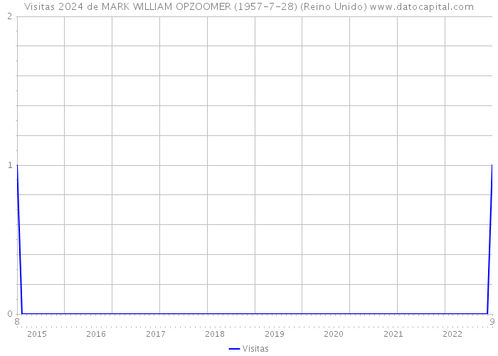 Visitas 2024 de MARK WILLIAM OPZOOMER (1957-7-28) (Reino Unido) 