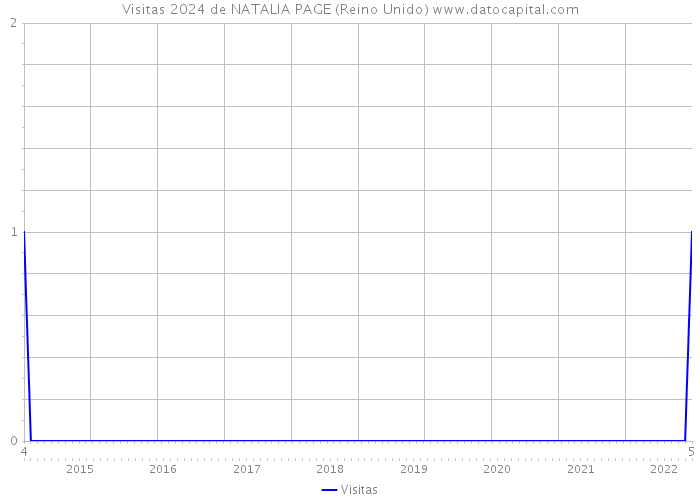 Visitas 2024 de NATALIA PAGE (Reino Unido) 