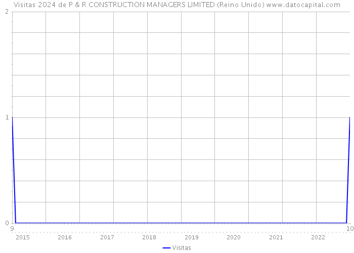 Visitas 2024 de P & R CONSTRUCTION MANAGERS LIMITED (Reino Unido) 