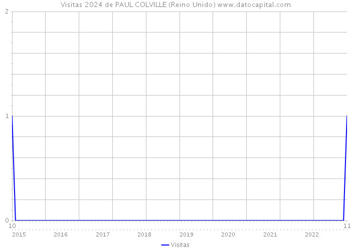 Visitas 2024 de PAUL COLVILLE (Reino Unido) 