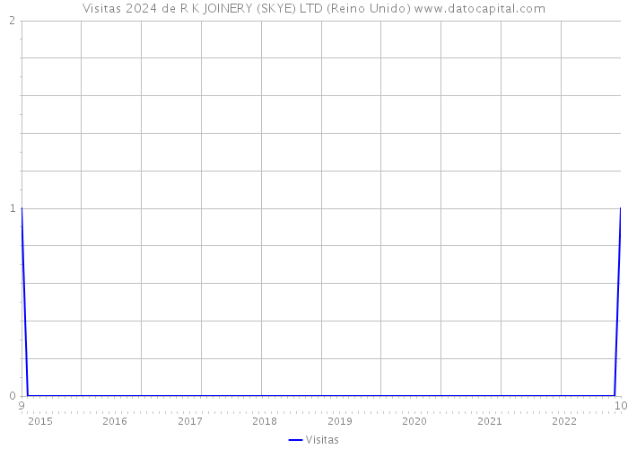 Visitas 2024 de R K JOINERY (SKYE) LTD (Reino Unido) 