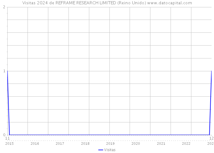 Visitas 2024 de REFRAME RESEARCH LIMITED (Reino Unido) 