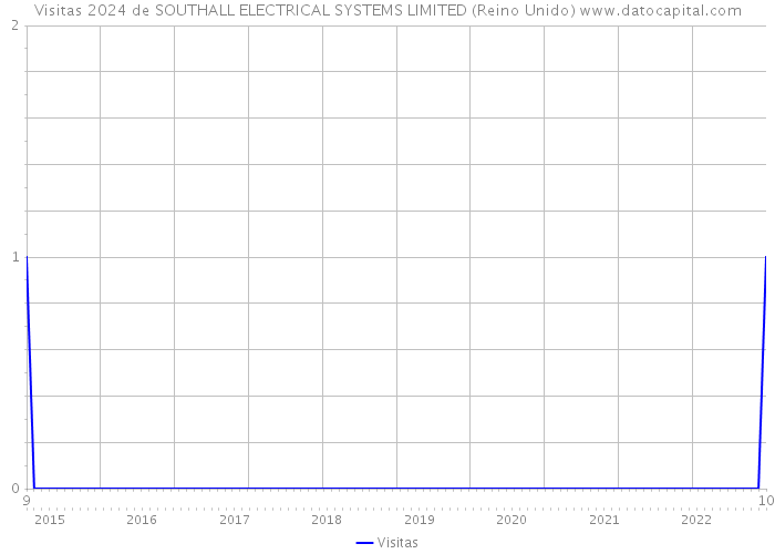Visitas 2024 de SOUTHALL ELECTRICAL SYSTEMS LIMITED (Reino Unido) 