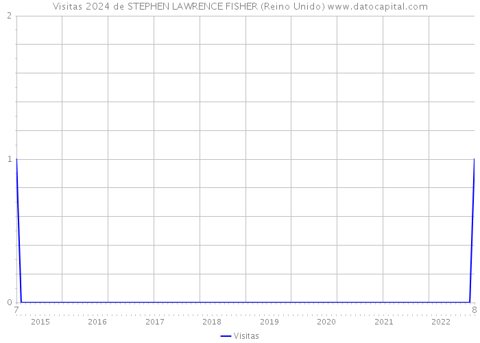 Visitas 2024 de STEPHEN LAWRENCE FISHER (Reino Unido) 