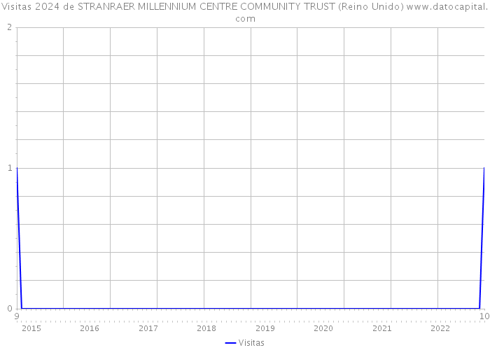 Visitas 2024 de STRANRAER MILLENNIUM CENTRE COMMUNITY TRUST (Reino Unido) 