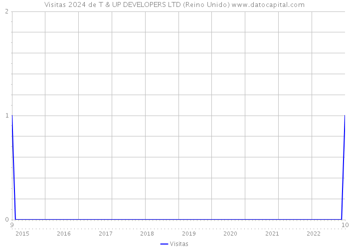 Visitas 2024 de T & UP DEVELOPERS LTD (Reino Unido) 