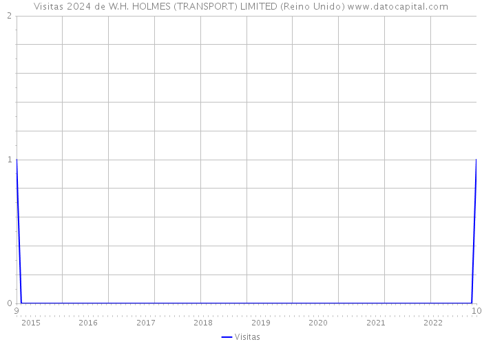 Visitas 2024 de W.H. HOLMES (TRANSPORT) LIMITED (Reino Unido) 