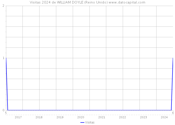 Visitas 2024 de WILLIAM DOYLE (Reino Unido) 