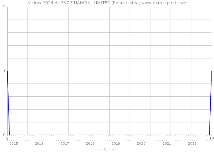 Visitas 2024 de Z&Z FINANCIAL LIMITED (Reino Unido) 