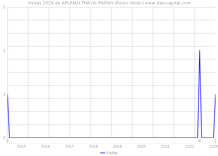 Visitas 2024 de ARUNAN THAYA-PARAN (Reino Unido) 