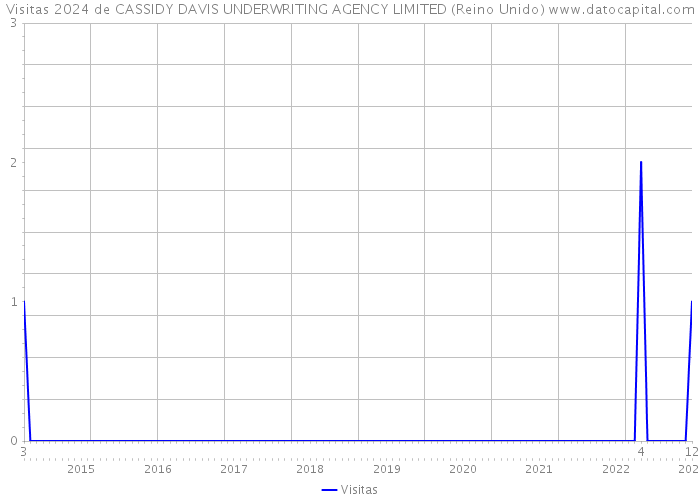 Visitas 2024 de CASSIDY DAVIS UNDERWRITING AGENCY LIMITED (Reino Unido) 