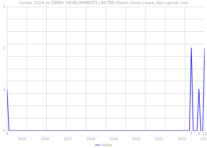 Visitas 2024 de DERBY DEVELOPMENTS LIMITED (Reino Unido) 