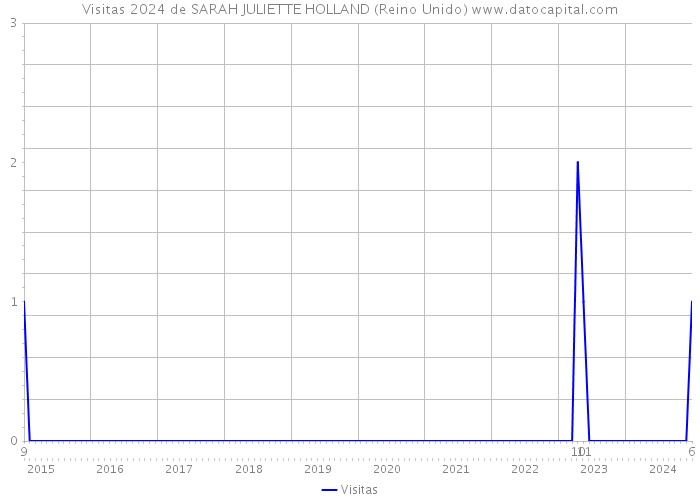 Visitas 2024 de SARAH JULIETTE HOLLAND (Reino Unido) 