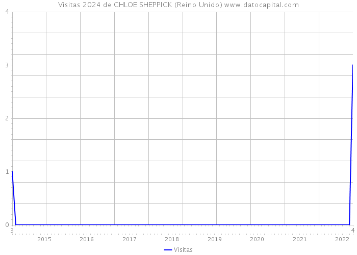 Visitas 2024 de CHLOE SHEPPICK (Reino Unido) 