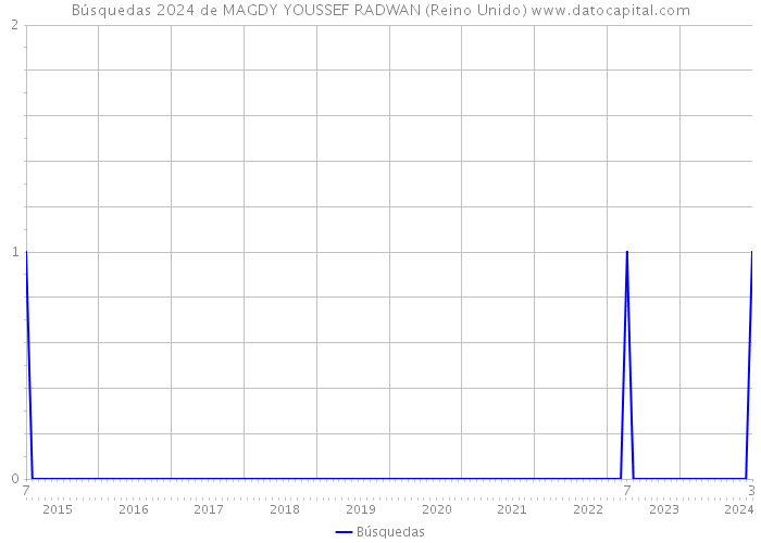 Búsquedas 2024 de MAGDY YOUSSEF RADWAN (Reino Unido) 