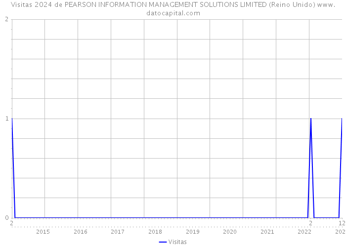 Visitas 2024 de PEARSON INFORMATION MANAGEMENT SOLUTIONS LIMITED (Reino Unido) 