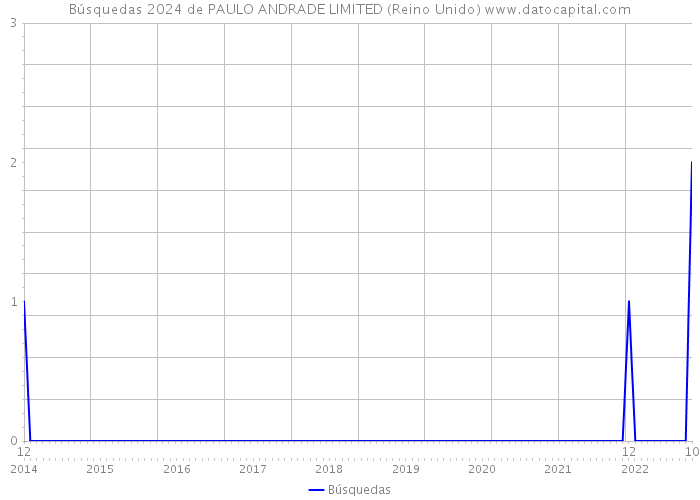 Búsquedas 2024 de PAULO ANDRADE LIMITED (Reino Unido) 