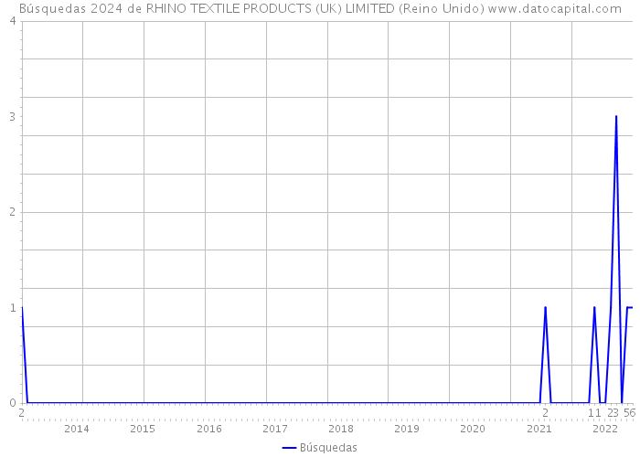 Búsquedas 2024 de RHINO TEXTILE PRODUCTS (UK) LIMITED (Reino Unido) 