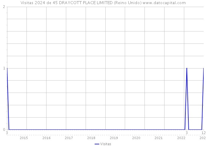 Visitas 2024 de 45 DRAYCOTT PLACE LIMITED (Reino Unido) 