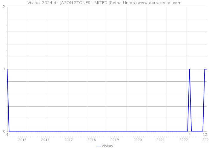 Visitas 2024 de JASON STONES LIMITED (Reino Unido) 