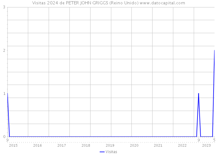 Visitas 2024 de PETER JOHN GRIGGS (Reino Unido) 