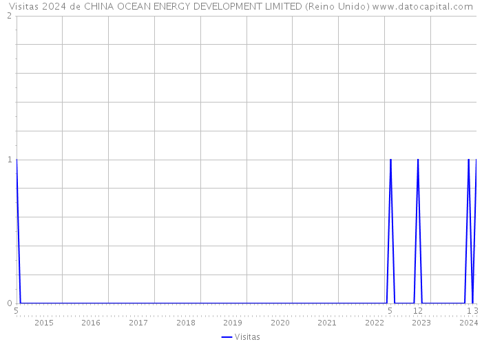 Visitas 2024 de CHINA OCEAN ENERGY DEVELOPMENT LIMITED (Reino Unido) 