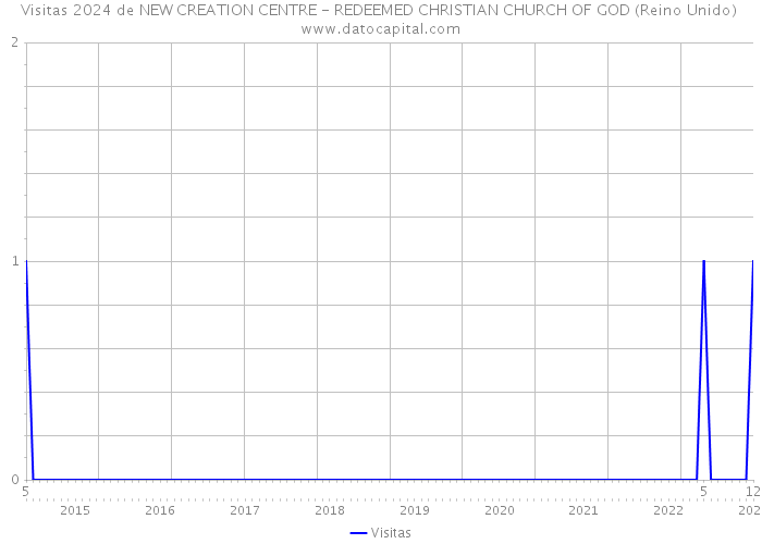 Visitas 2024 de NEW CREATION CENTRE - REDEEMED CHRISTIAN CHURCH OF GOD (Reino Unido) 