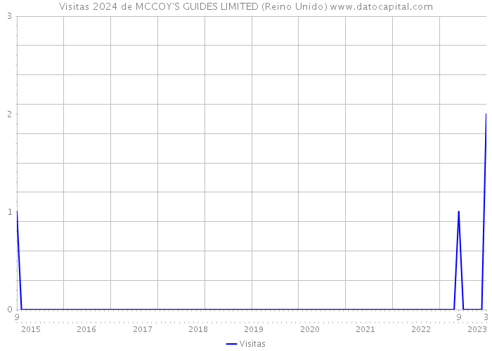 Visitas 2024 de MCCOY'S GUIDES LIMITED (Reino Unido) 