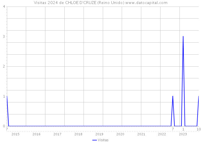 Visitas 2024 de CHLOE D'CRUZE (Reino Unido) 