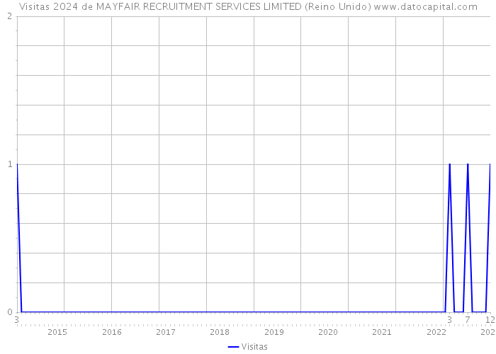 Visitas 2024 de MAYFAIR RECRUITMENT SERVICES LIMITED (Reino Unido) 