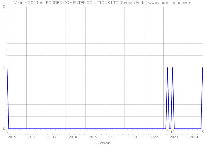 Visitas 2024 de BORDER COMPUTER SOLUTIONS LTD (Reino Unido) 