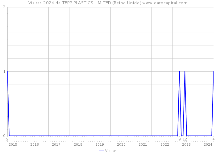 Visitas 2024 de TEPP PLASTICS LIMITED (Reino Unido) 