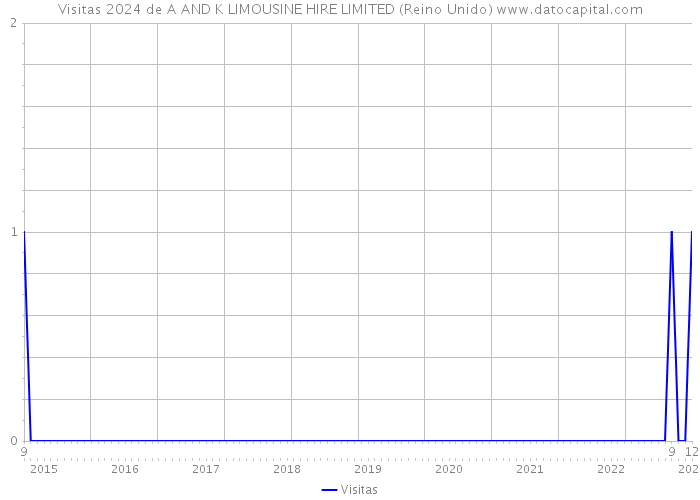 Visitas 2024 de A AND K LIMOUSINE HIRE LIMITED (Reino Unido) 