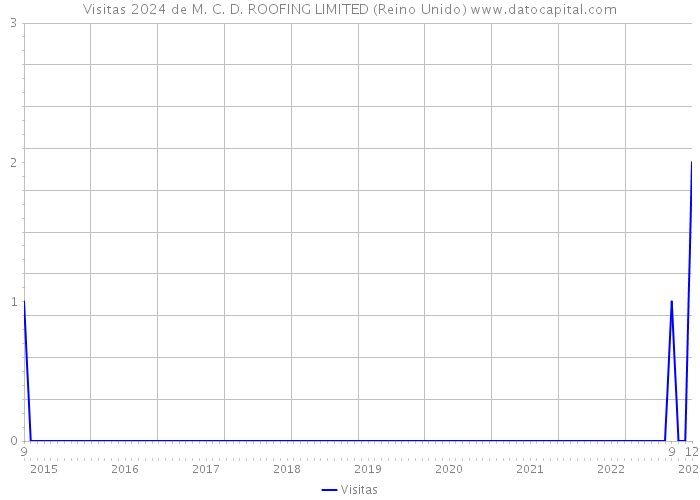 Visitas 2024 de M. C. D. ROOFING LIMITED (Reino Unido) 