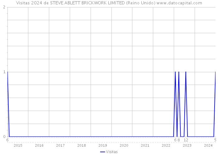 Visitas 2024 de STEVE ABLETT BRICKWORK LIMITED (Reino Unido) 