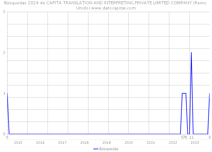 Búsquedas 2024 de CAPITA TRANSLATION AND INTERPRETING PRIVATE LIMITED COMPANY (Reino Unido) 