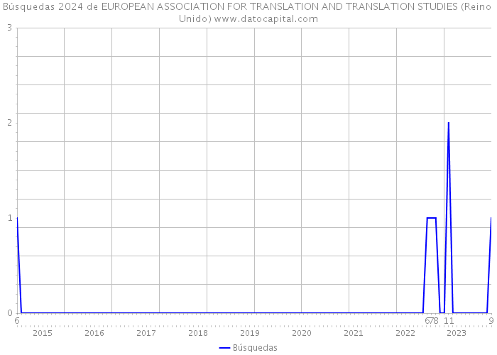 Búsquedas 2024 de EUROPEAN ASSOCIATION FOR TRANSLATION AND TRANSLATION STUDIES (Reino Unido) 