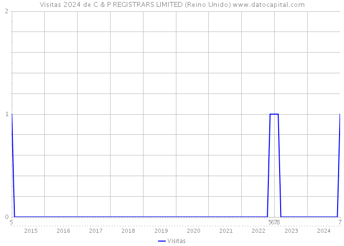 Visitas 2024 de C & P REGISTRARS LIMITED (Reino Unido) 