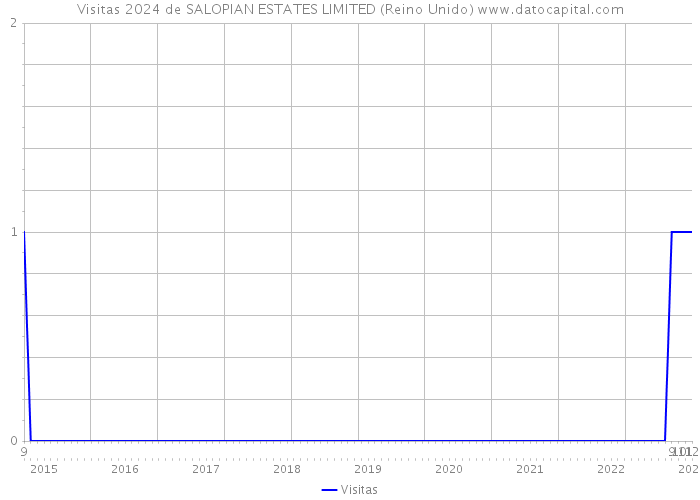 Visitas 2024 de SALOPIAN ESTATES LIMITED (Reino Unido) 