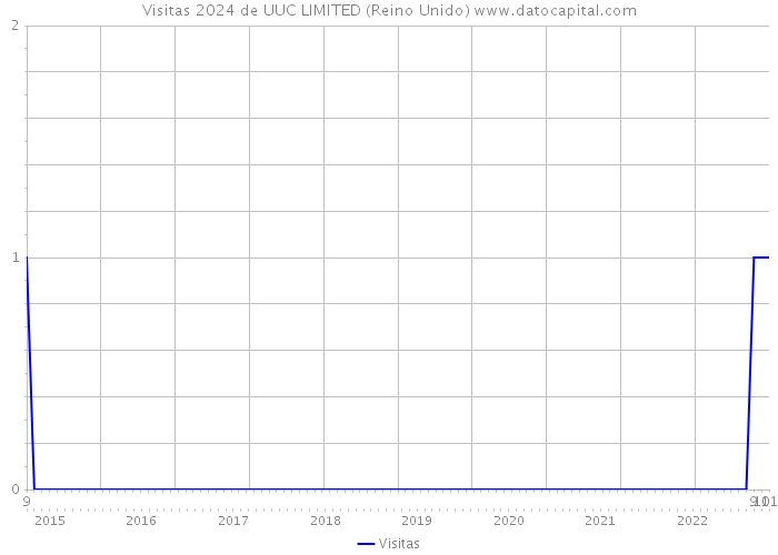 Visitas 2024 de UUC LIMITED (Reino Unido) 