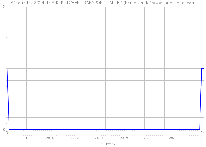 Búsquedas 2024 de A.K. BUTCHER TRANSPORT LIMITED (Reino Unido) 